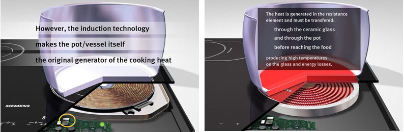 nguyen-ly-hoat-dong-cua-bep-dien-tu