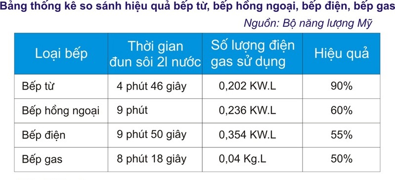 bảng so sánh bếp ga bếp từ