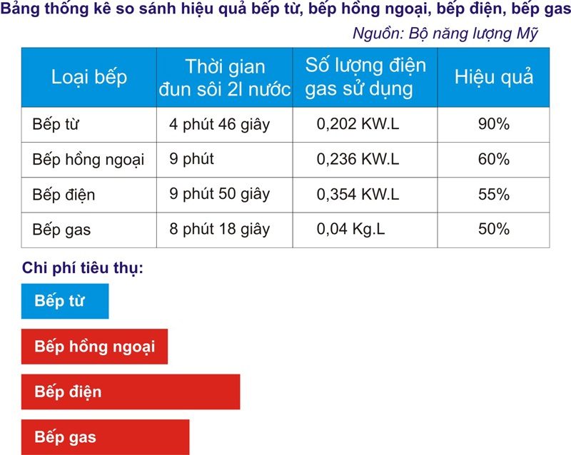 Bảng so sánh bếp ga bếp từ về hiệu suất sử dụng