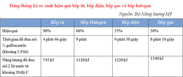 bảng so sánh hiệu suất sử dụng của bếp