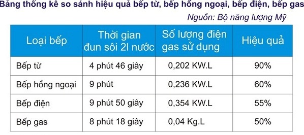bảng thống kê hiệu suất sử dụng bếp từ
