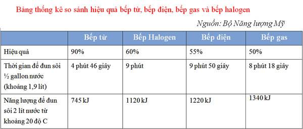 Bảng thống kê hiệu suất đun nấu của các bếp