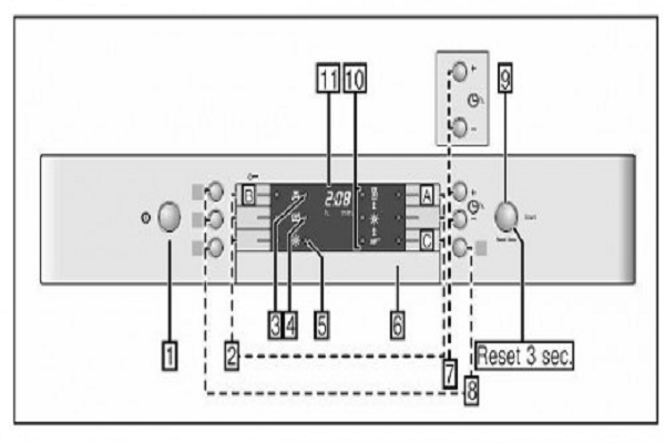Bảng điều khiển máy rửa bát