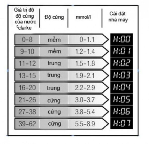 Bảng giá trị độ cứng của nước