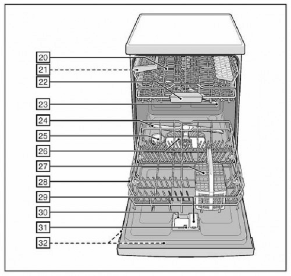 Các thành phần bên trong của máy rửa bát