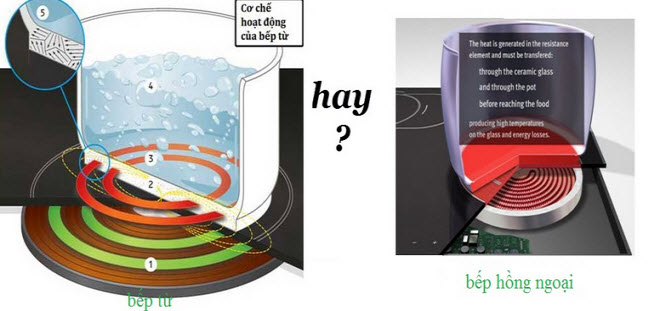 nguyên lý hoạt động bếp từ, bếp hồng ngoại