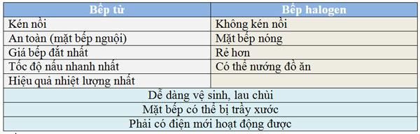 Sự khác biệt bếp từ bếp hồng ngoại